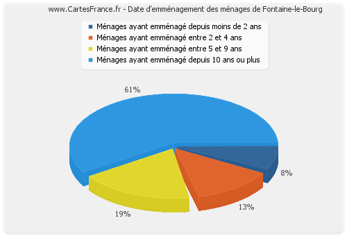 Date d'emménagement des ménages de Fontaine-le-Bourg