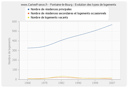 Fontaine-le-Bourg : Evolution des types de logements