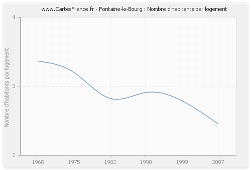 Fontaine-le-Bourg : Nombre d'habitants par logement