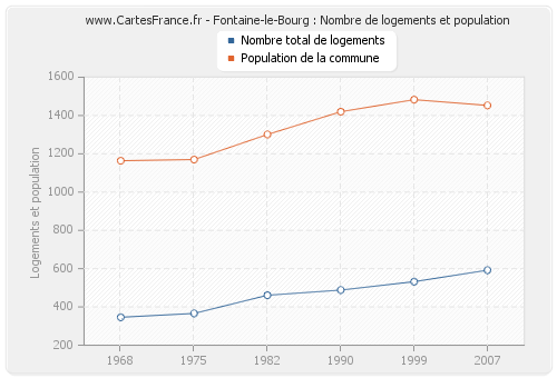 Fontaine-le-Bourg : Nombre de logements et population