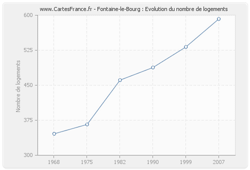 Fontaine-le-Bourg : Evolution du nombre de logements