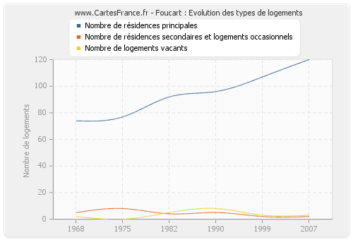 Foucart : Evolution des types de logements