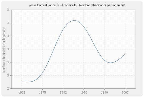 Froberville : Nombre d'habitants par logement