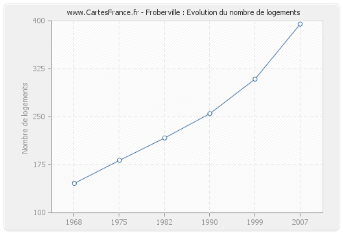 Froberville : Evolution du nombre de logements