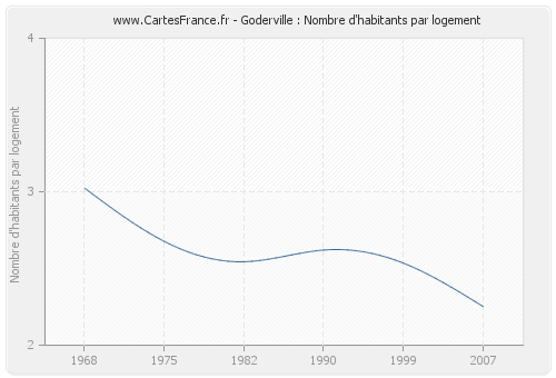 Goderville : Nombre d'habitants par logement