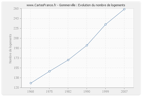 Gommerville : Evolution du nombre de logements