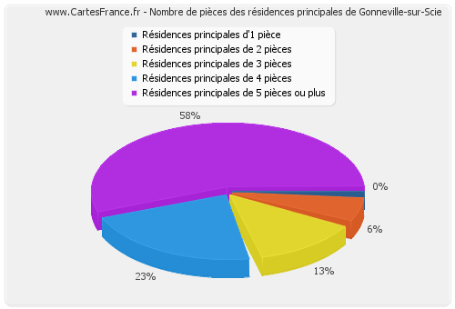 Nombre de pièces des résidences principales de Gonneville-sur-Scie