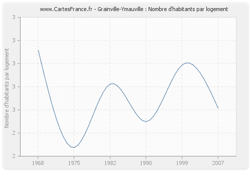 Grainville-Ymauville : Nombre d'habitants par logement