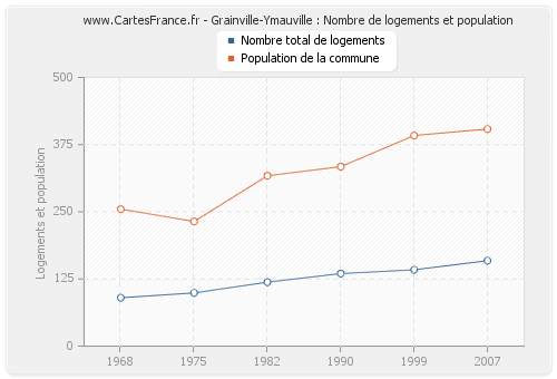 Grainville-Ymauville : Nombre de logements et population