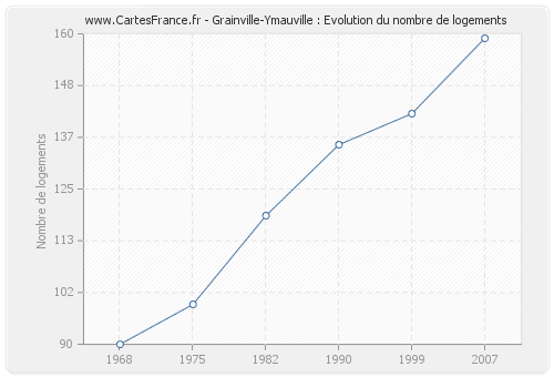 Grainville-Ymauville : Evolution du nombre de logements