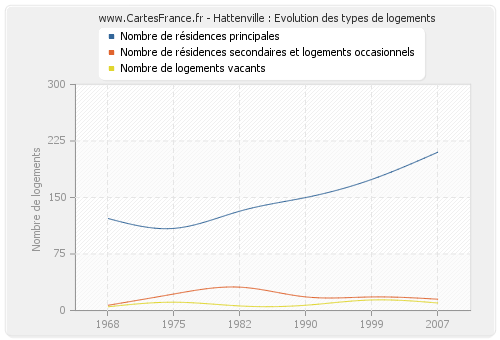 Hattenville : Evolution des types de logements