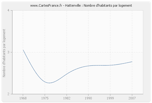 Hattenville : Nombre d'habitants par logement