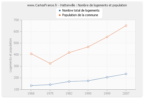 Hattenville : Nombre de logements et population