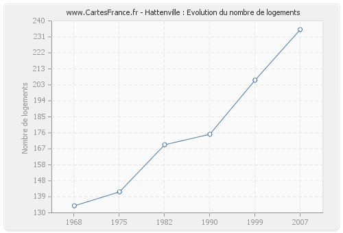 Hattenville : Evolution du nombre de logements