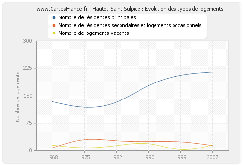 Hautot-Saint-Sulpice : Evolution des types de logements