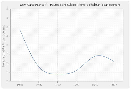 Hautot-Saint-Sulpice : Nombre d'habitants par logement