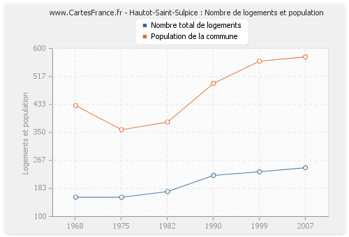 Hautot-Saint-Sulpice : Nombre de logements et population