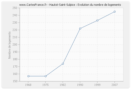 Hautot-Saint-Sulpice : Evolution du nombre de logements