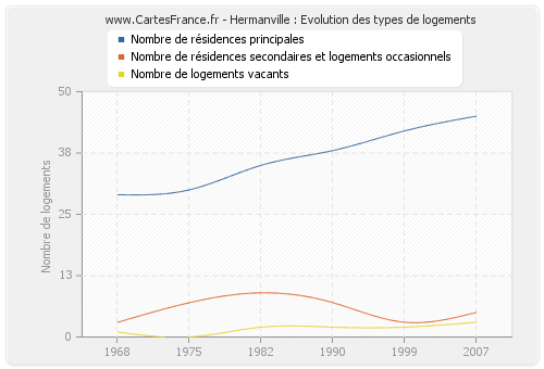 Hermanville : Evolution des types de logements