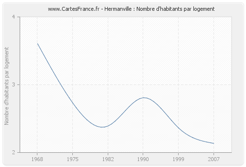 Hermanville : Nombre d'habitants par logement