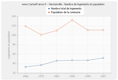 Hermanville : Nombre de logements et population