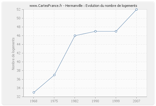 Hermanville : Evolution du nombre de logements