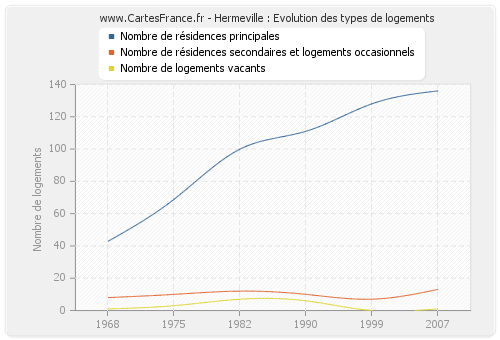 Hermeville : Evolution des types de logements