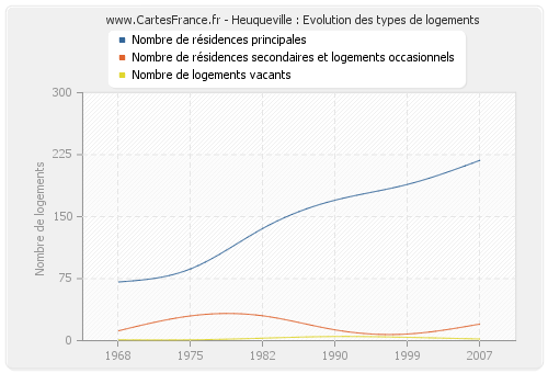 Heuqueville : Evolution des types de logements