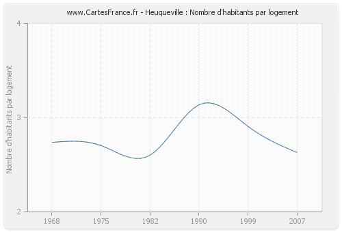 Heuqueville : Nombre d'habitants par logement