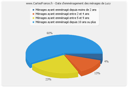 Date d'emménagement des ménages de Lucy