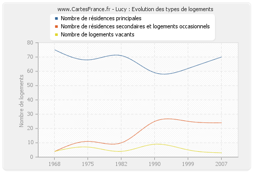 Lucy : Evolution des types de logements