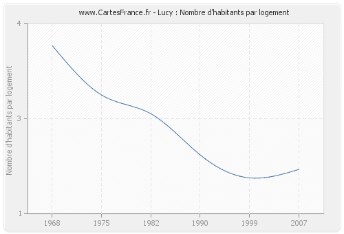 Lucy : Nombre d'habitants par logement