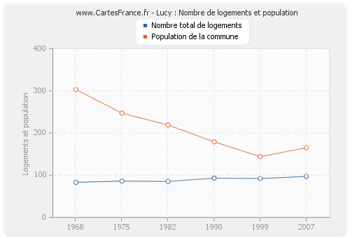 Lucy : Nombre de logements et population