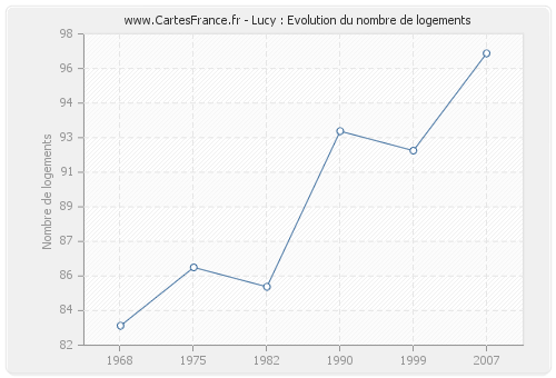 Lucy : Evolution du nombre de logements