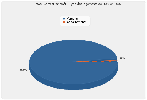 Type des logements de Lucy en 2007