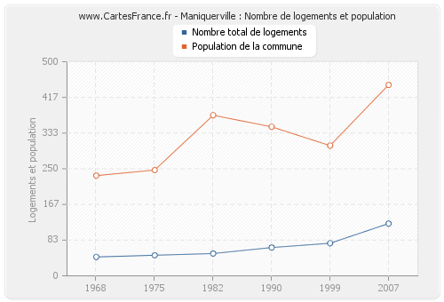 Maniquerville : Nombre de logements et population