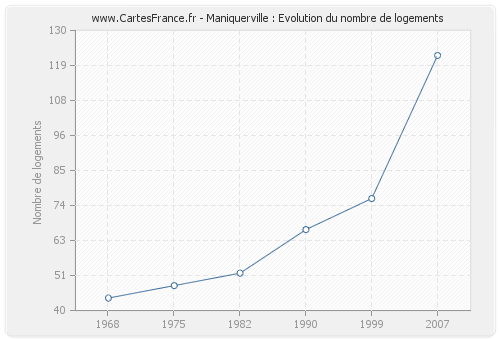 Maniquerville : Evolution du nombre de logements