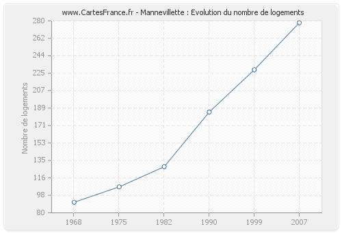 Mannevillette : Evolution du nombre de logements