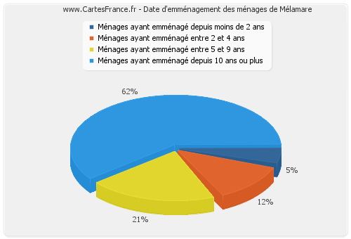 Date d'emménagement des ménages de Mélamare