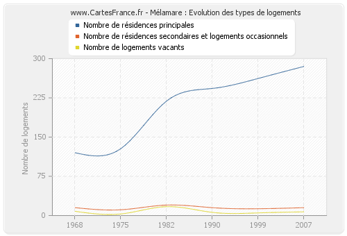 Mélamare : Evolution des types de logements