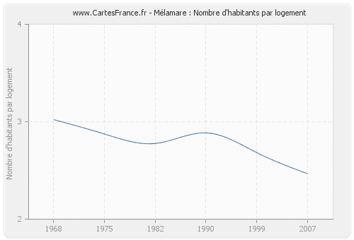 Mélamare : Nombre d'habitants par logement