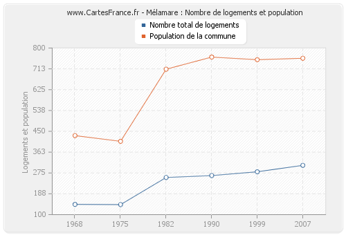 Mélamare : Nombre de logements et population