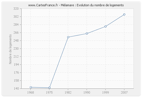 Mélamare : Evolution du nombre de logements