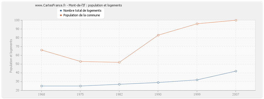 Mont-de-l'If : population et logements