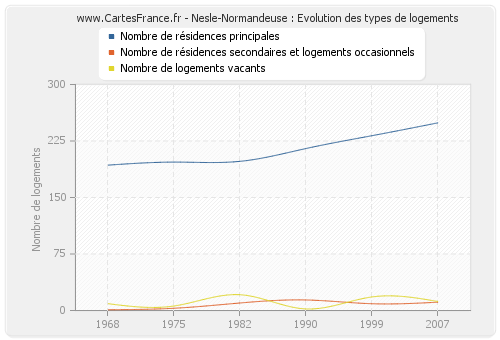 Nesle-Normandeuse : Evolution des types de logements