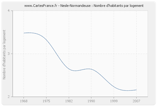 Nesle-Normandeuse : Nombre d'habitants par logement