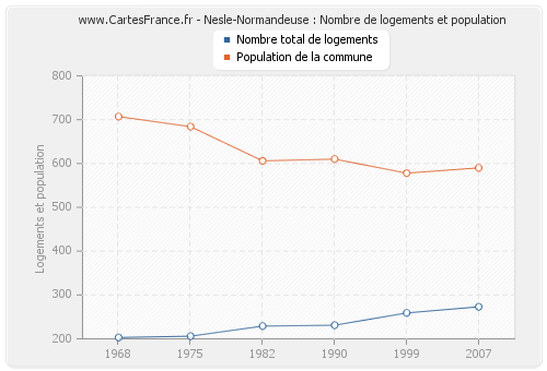 Nesle-Normandeuse : Nombre de logements et population