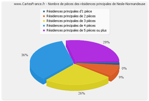 Nombre de pièces des résidences principales de Nesle-Normandeuse