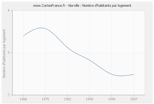 Norville : Nombre d'habitants par logement