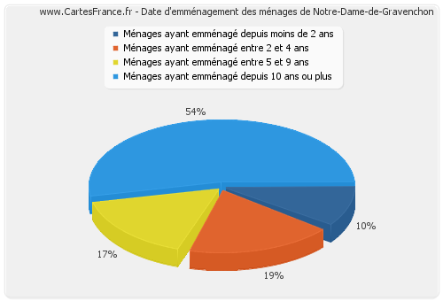 Date d'emménagement des ménages de Notre-Dame-de-Gravenchon